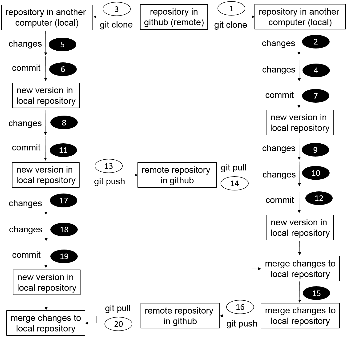 Workflow of two people upading the same repository in github.